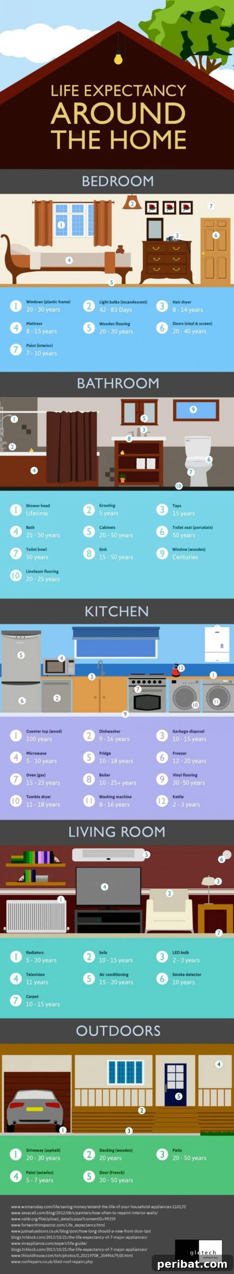 49. Life Expectancy Around the Home - 50 Amazingly Clever Cheat Sheets To Simplify Home Decorating Projects