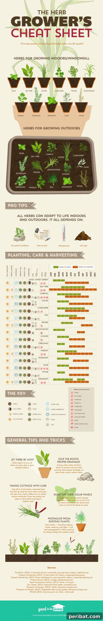 The Herb Grower's Cheat Sheet