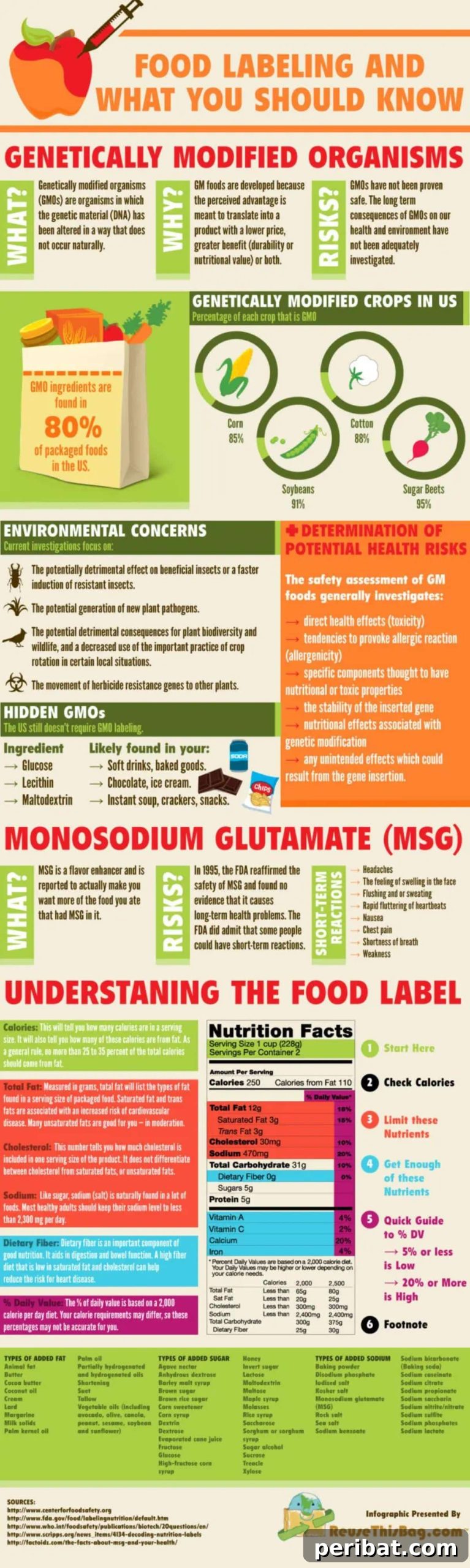 Understanding Food Labels sheet