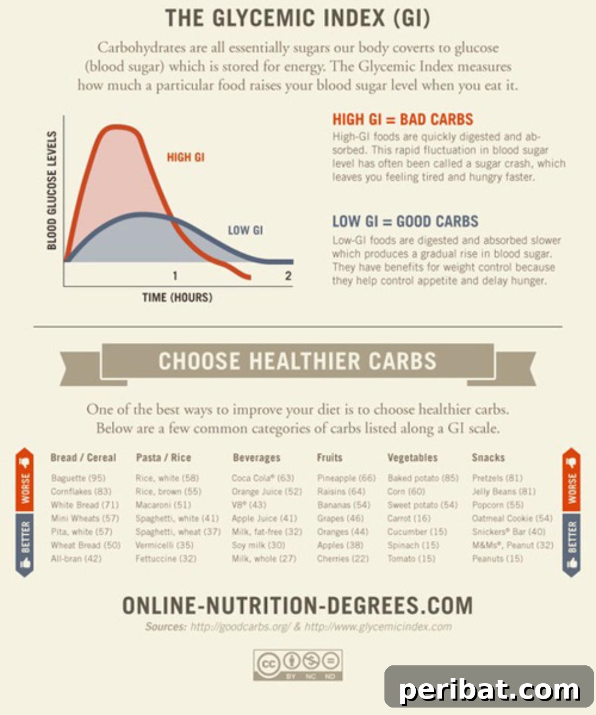 Carbs guide