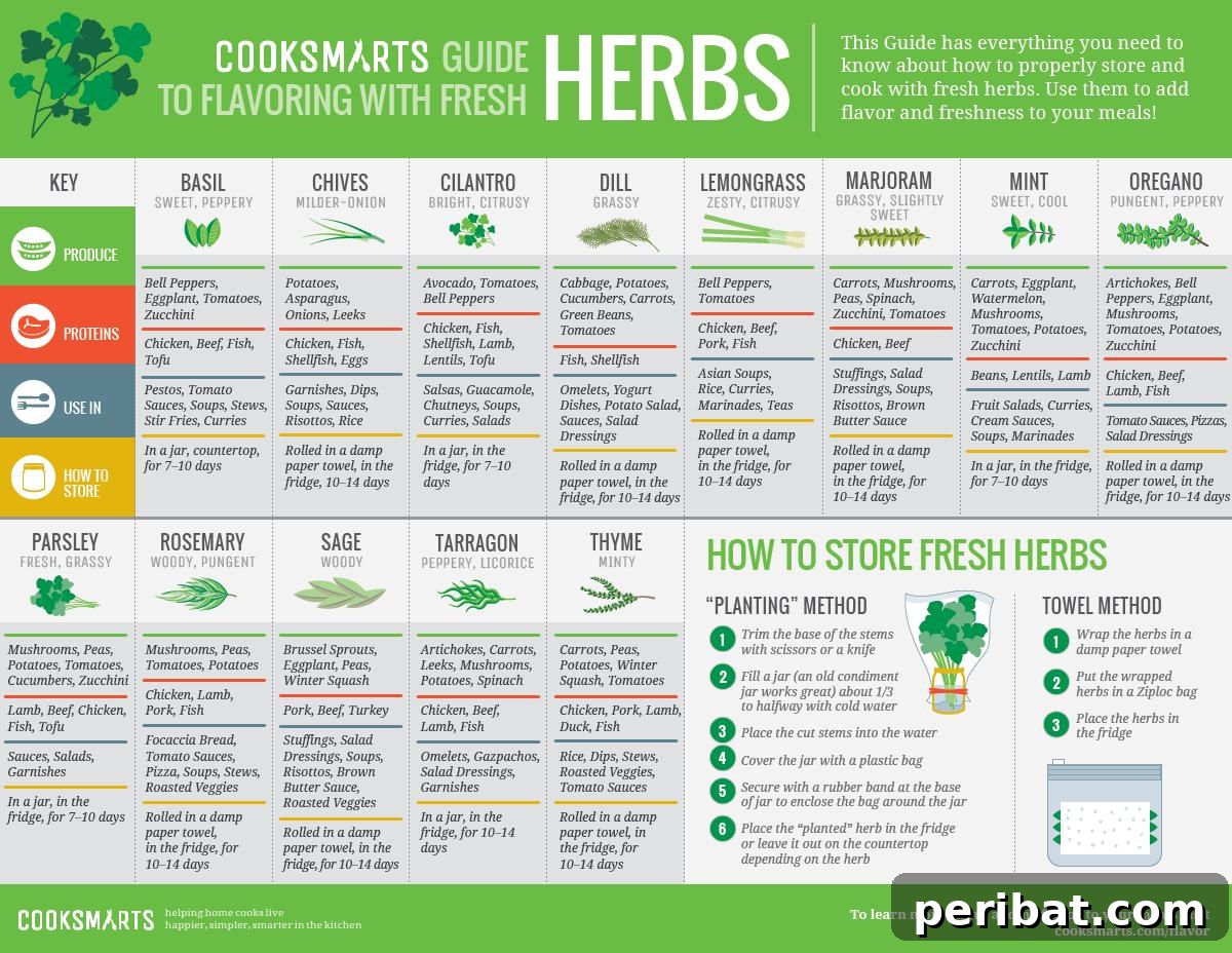 Herbs flavor guide