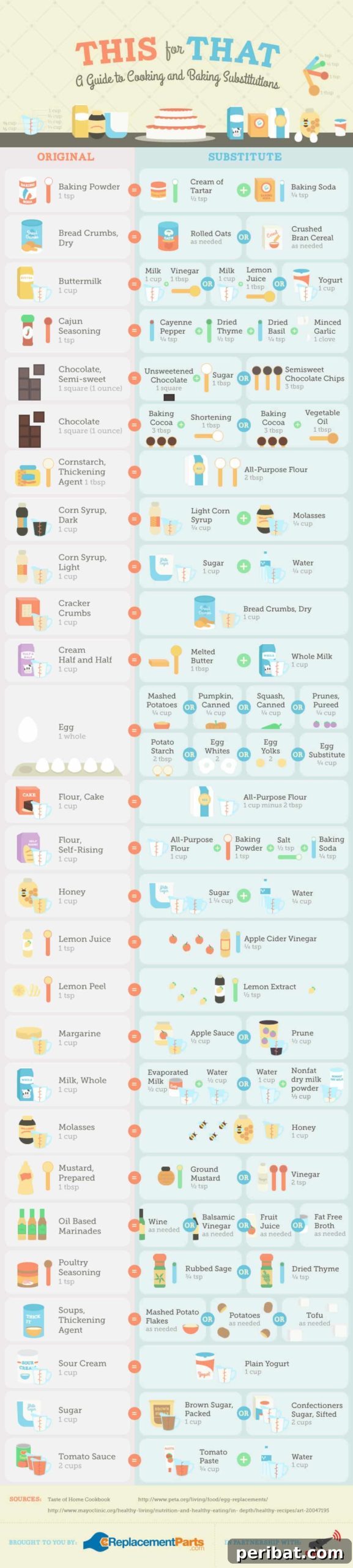 Cooking and Baking Substitutions chart