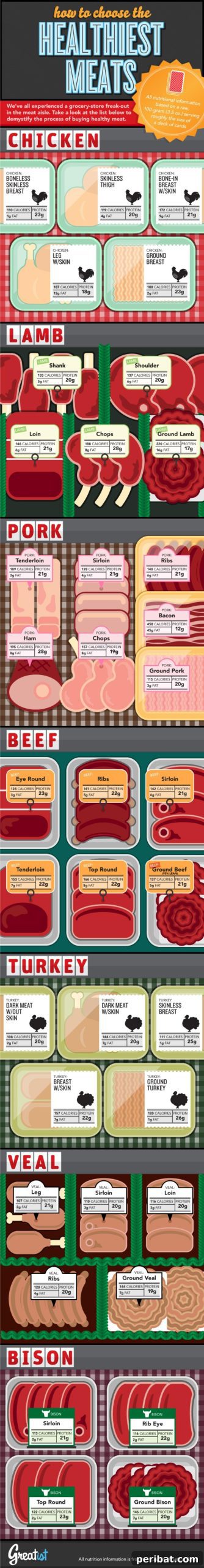 Meat Nutrition guide
