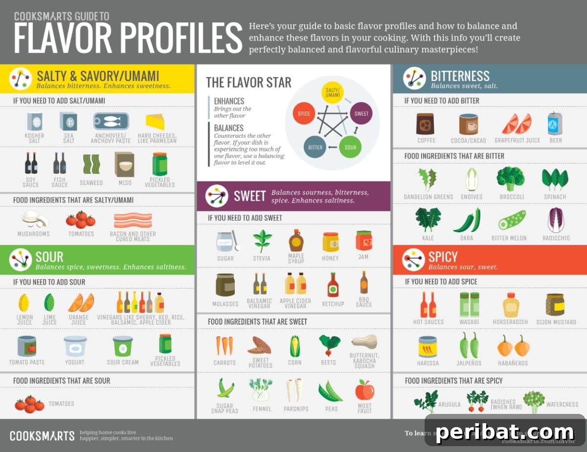 Flavor profiles guide