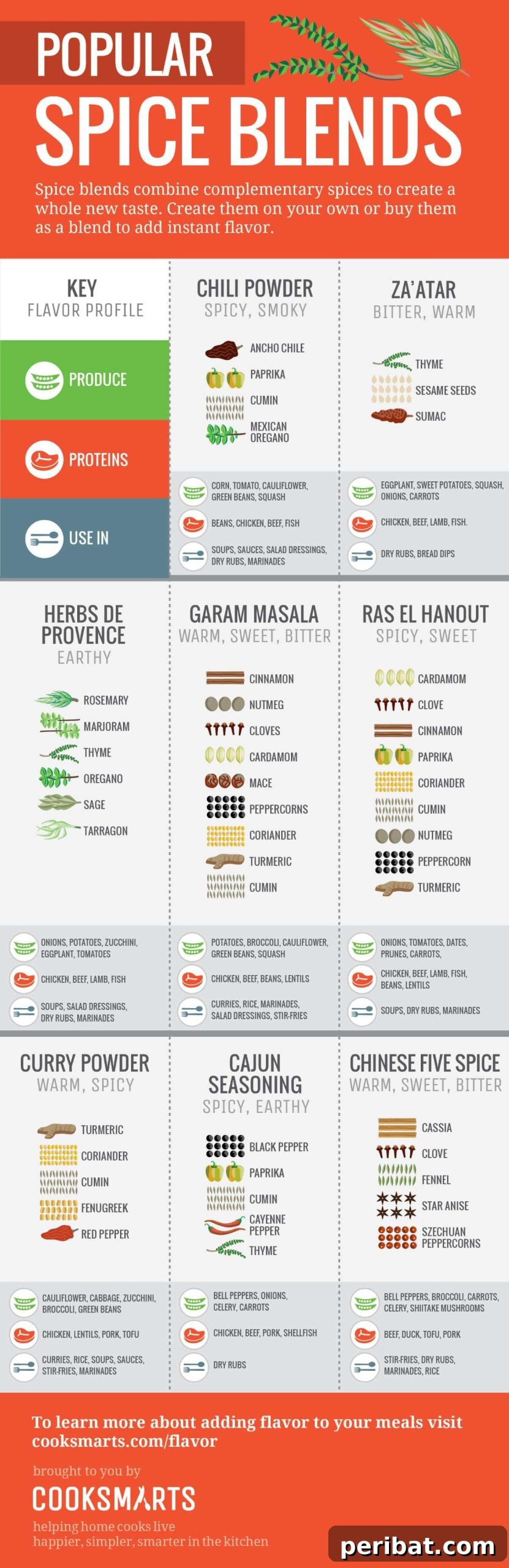 Spice guide sheet