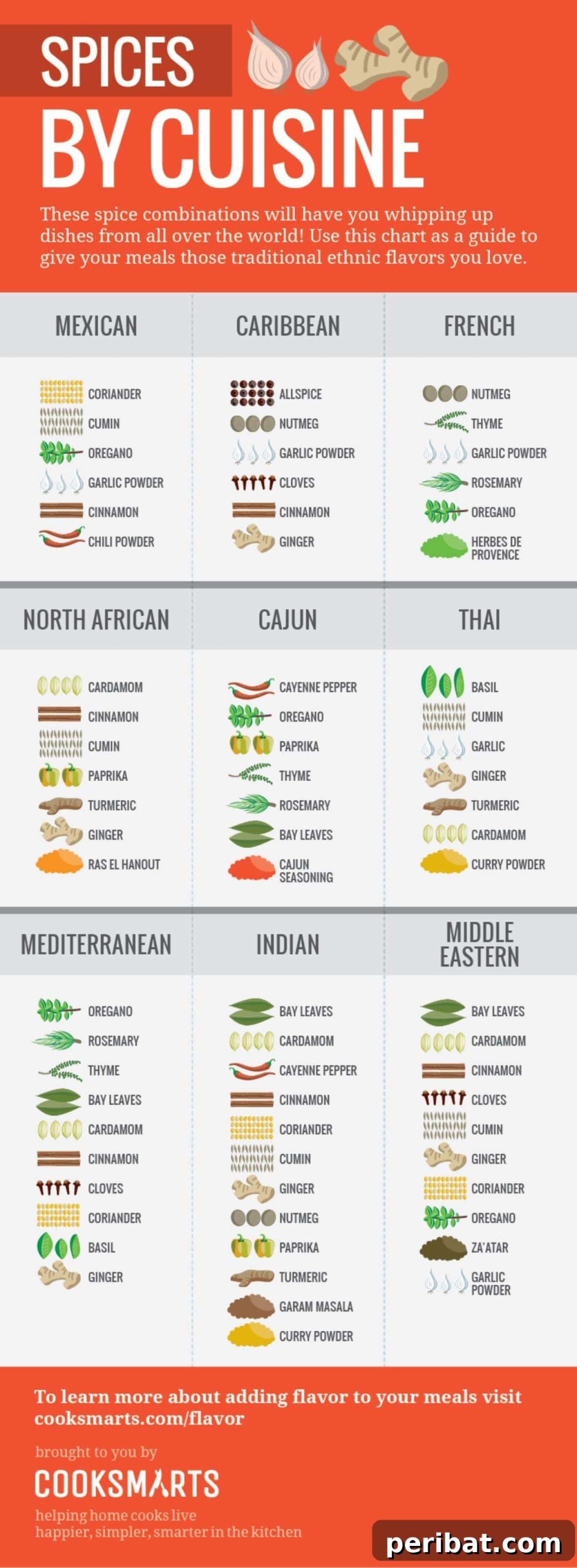 Spice guide sheet