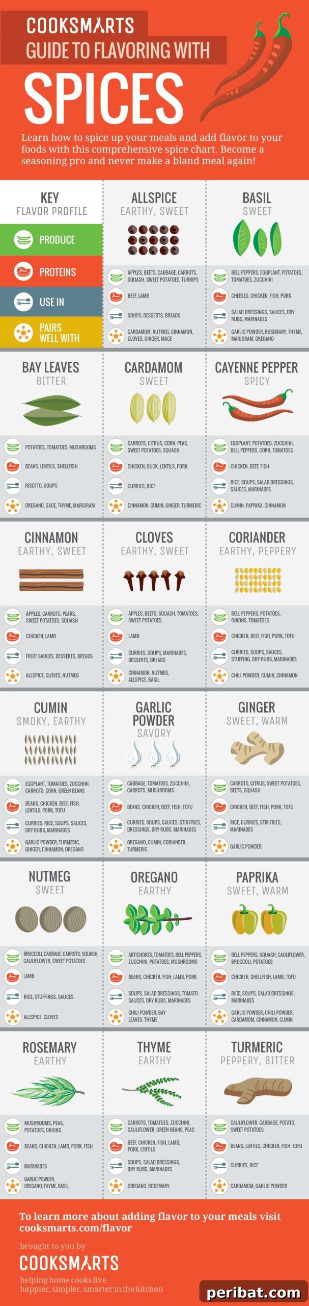 Spice blends sheet