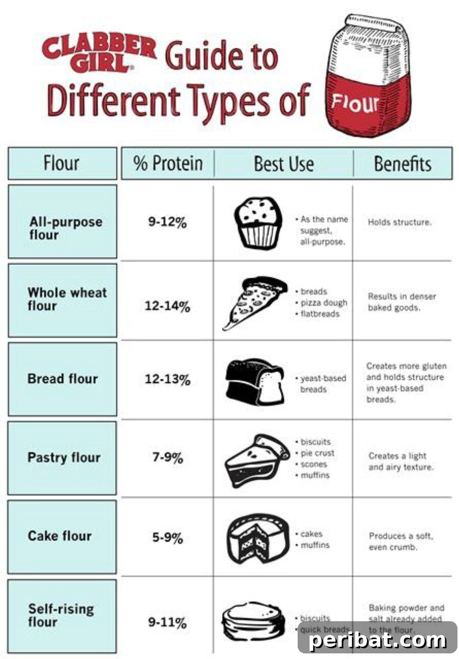 Master Professional Cooking: 60 Essential Visual Charts 18 Types of flour guide with applications
