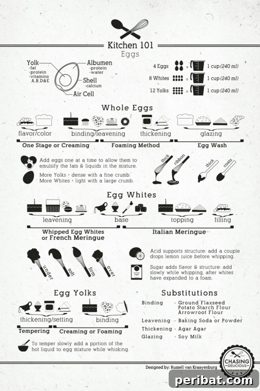 Master Professional Cooking: 60 Essential Visual Charts 3 Comprehensive guide to eggs in baking, including parts and measurements