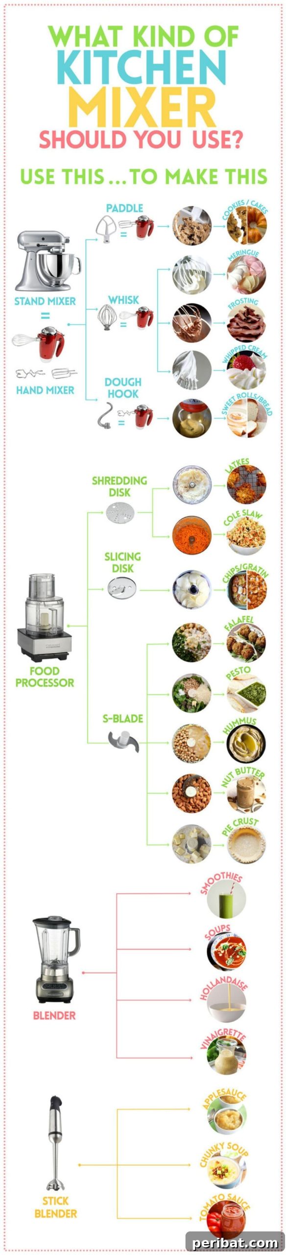 Master Professional Cooking: 60 Essential Visual Charts 24 Guide to food processors and their blades for different uses