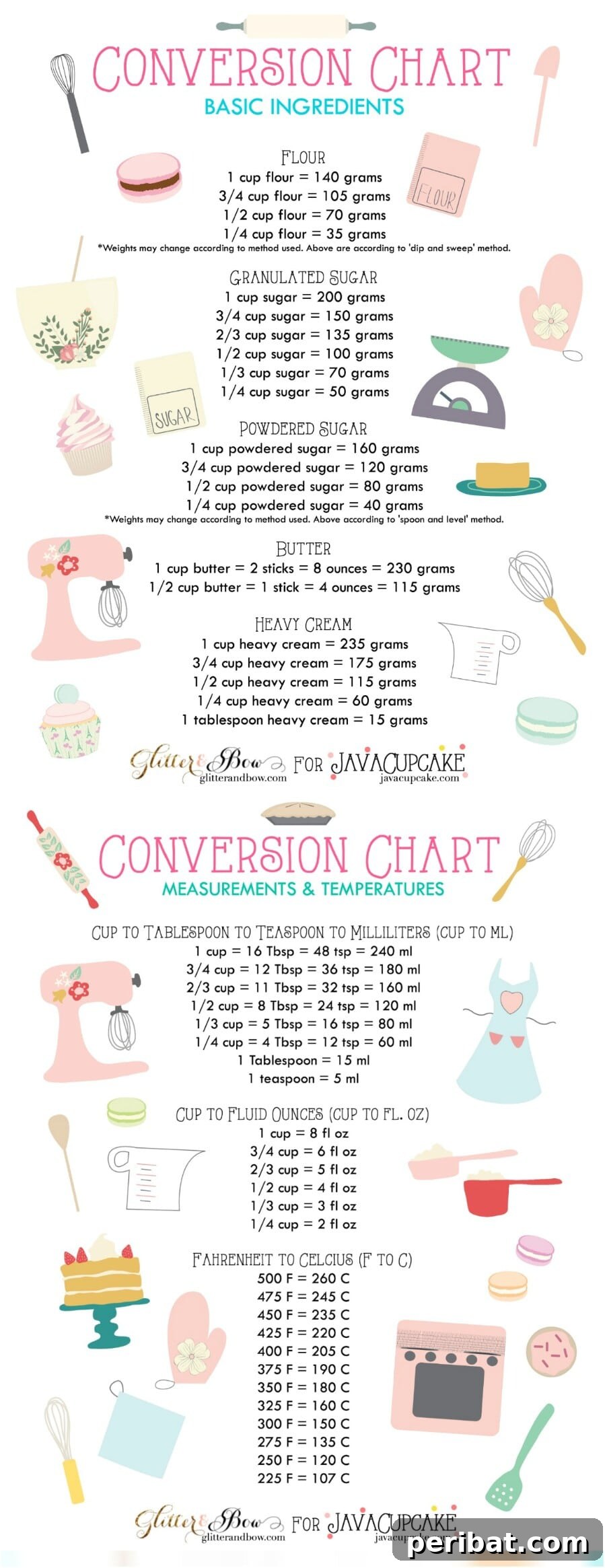 Master Professional Cooking: 60 Essential Visual Charts 29 Baking conversion charts for metric and imperial measurements