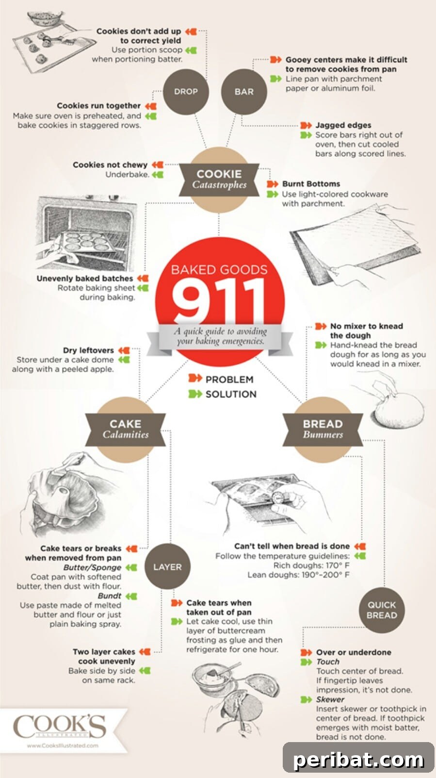 Master Professional Cooking: 60 Essential Visual Charts 30 Baking emergency troubleshooting chart