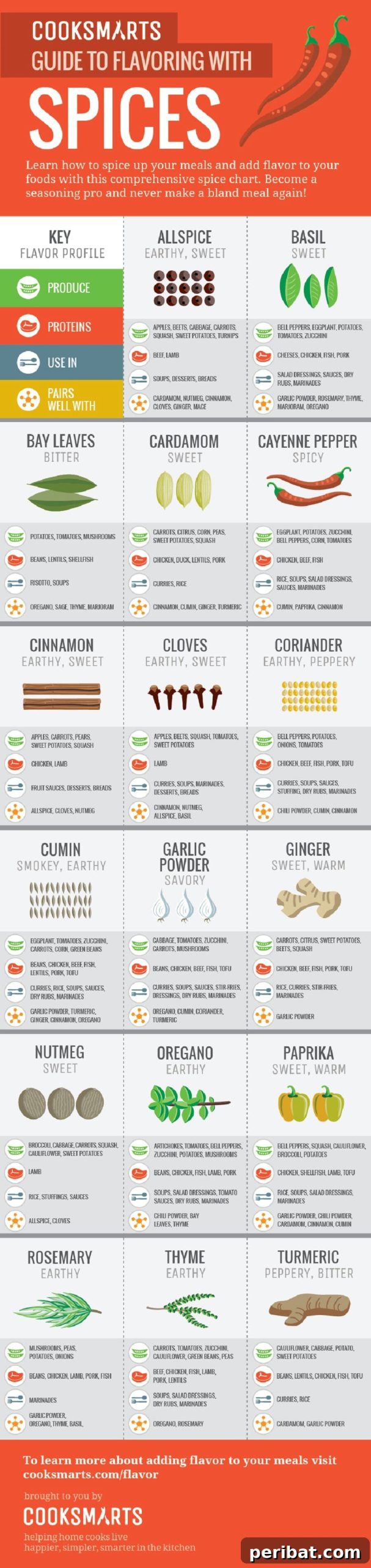 Master Professional Cooking: 60 Essential Visual Charts 39 Ultimate infographic guide to spices and their flavor profiles