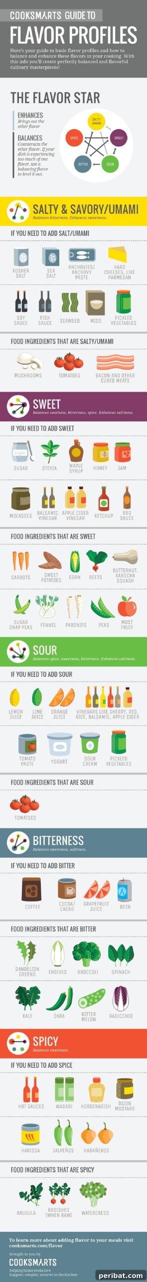 Master Professional Cooking: 60 Essential Visual Charts 45 Detailed guide to different flavor profiles and how to use them in cooking