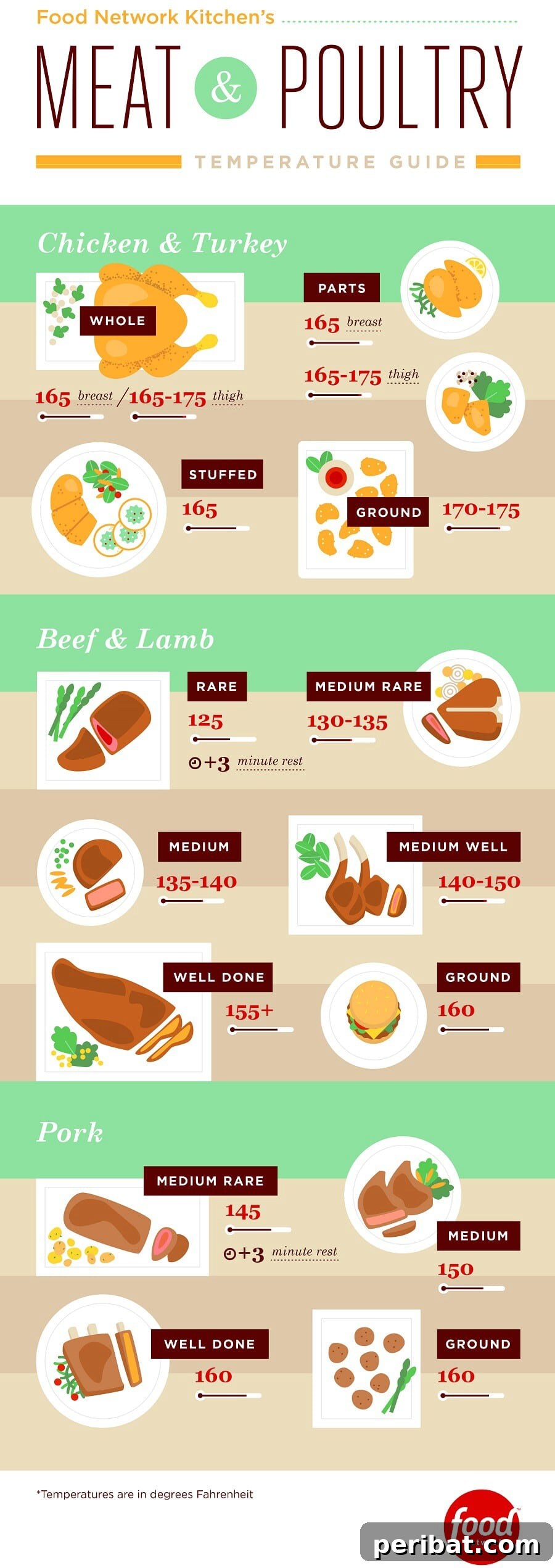 Master Professional Cooking: 60 Essential Visual Charts 48 Meat and poultry temperature guide infographic