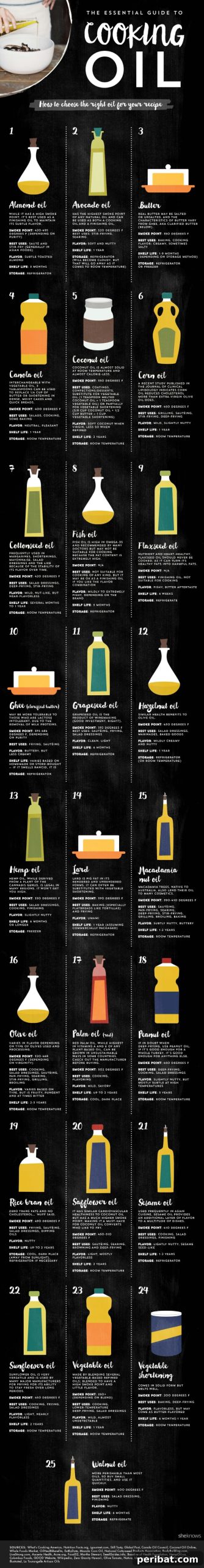 Master Professional Cooking: 60 Essential Visual Charts 50 Detailed guide to different types of cooking oil, including smoke point and shelf life
