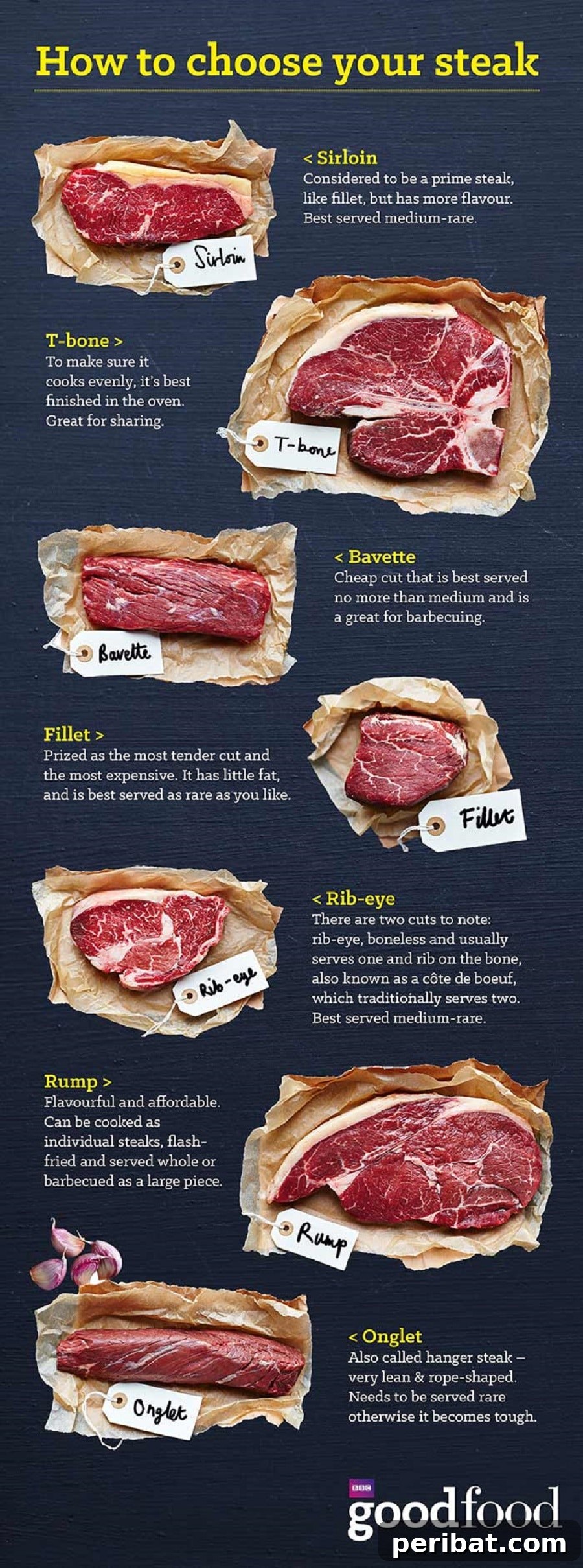 Master Professional Cooking: 60 Essential Visual Charts 58 How to choose your steak cut guide