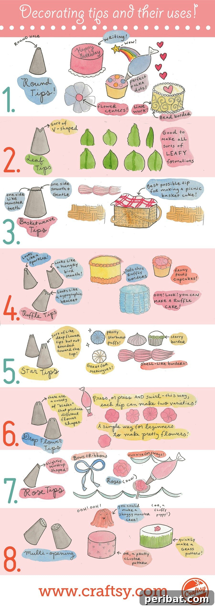 Master Professional Cooking: 60 Essential Visual Charts 7 Guide to cake decorating tips and their uses