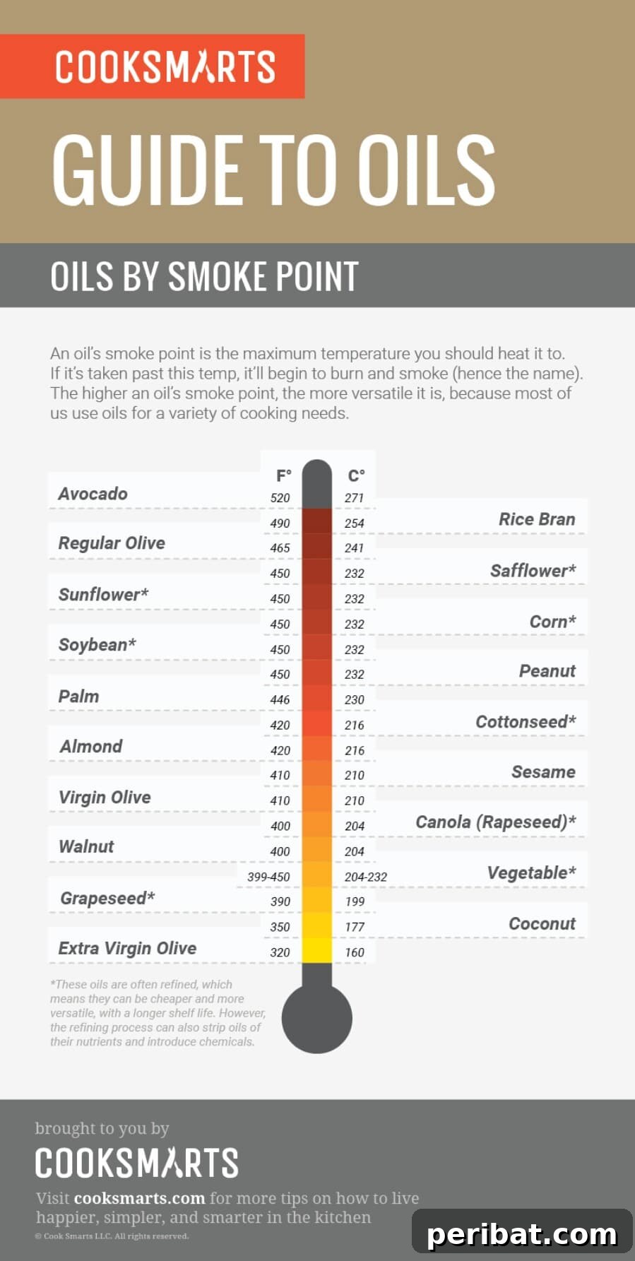 Master Professional Cooking: 60 Essential Visual Charts 61 Guide to oils by smoke point for high-heat cooking