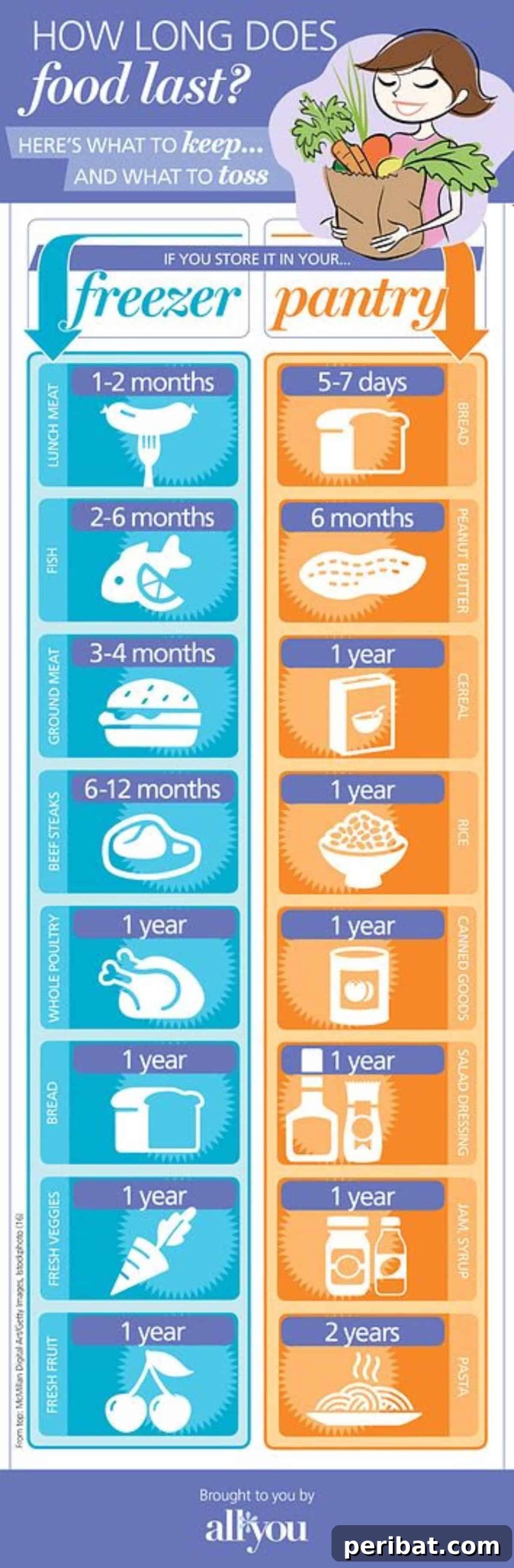 Food Storage Sheet providing guidelines for safely storing frozen, refrigerated, and pantry items to extend freshness.
