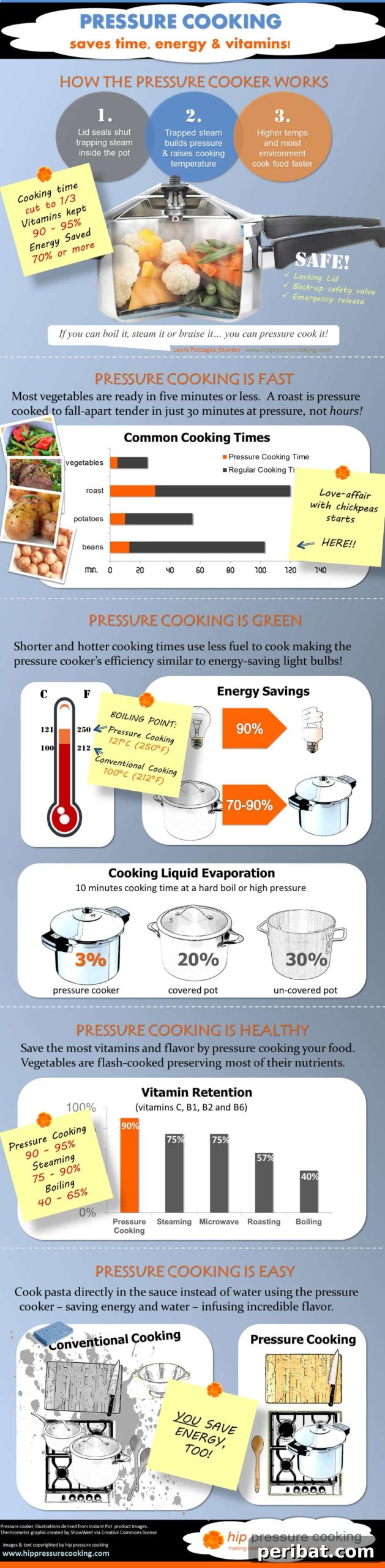 Pressure Cooking Sheet detailing cooking times, safety tips, and benefits of pressure cooking for various foods.