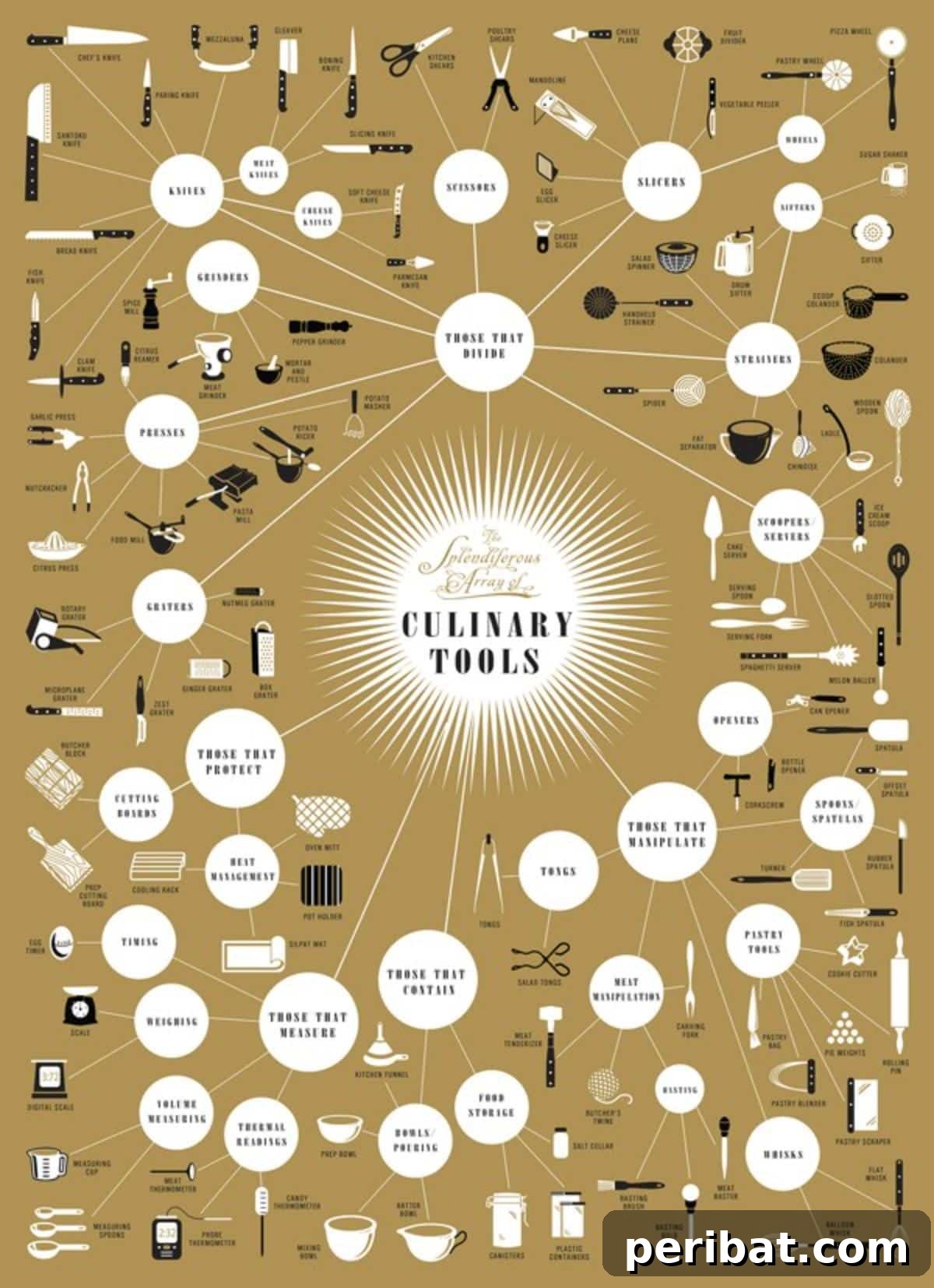 Culinary Tools Sheet illustrating and categorizing essential kitchen utensils for various cooking and baking tasks.