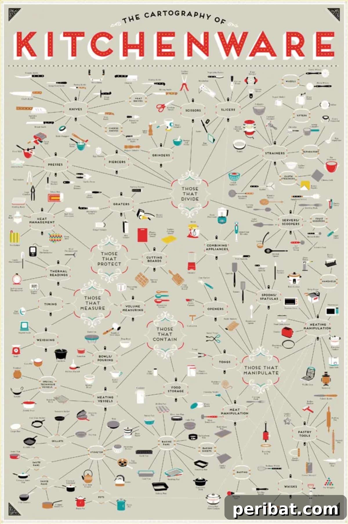 Kitchenware Sheet illustrating and explaining the function of various kitchen tools and larger appliances for everyday cooking.