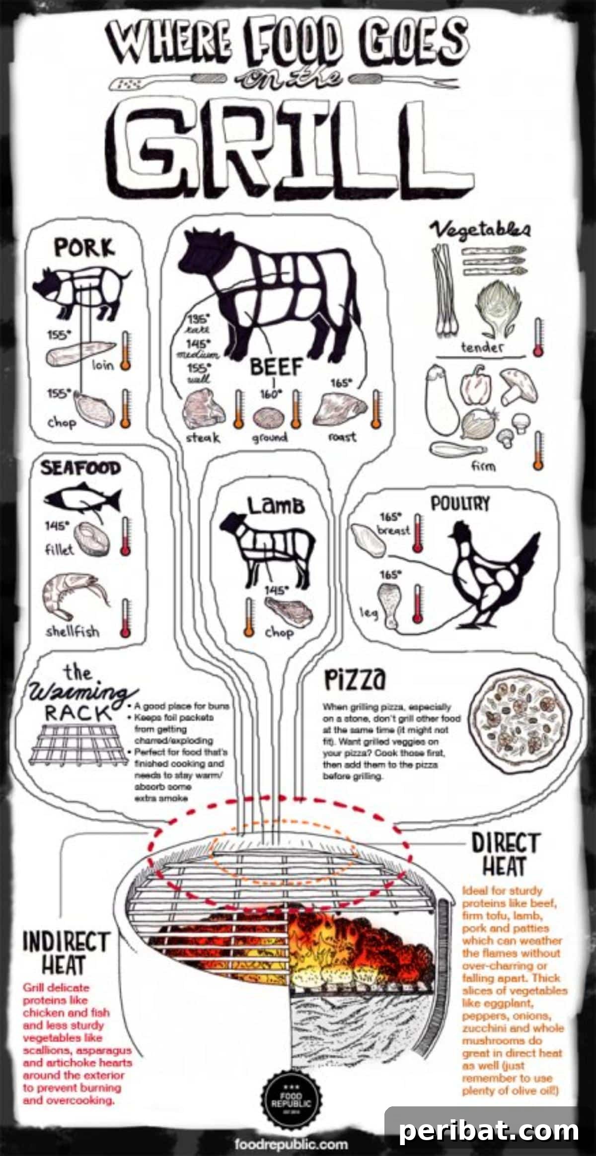 Grilling Meats Sheet illustrating ideal placement on the grill for different cuts of meat to ensure even cooking and perfect doneness.