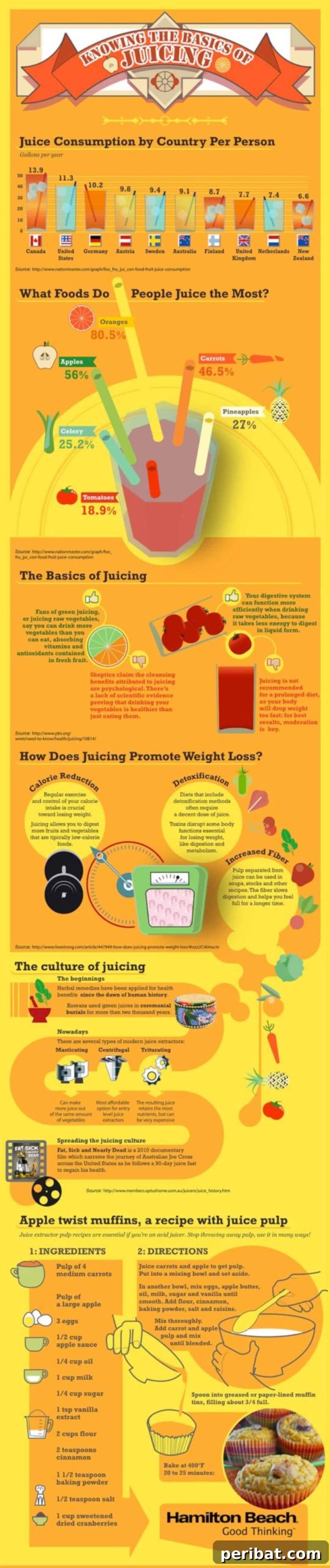 Juicing Guide Sheet explaining health benefits, popular juice recipes, and how to properly extract juice from fruits and vegetables.
