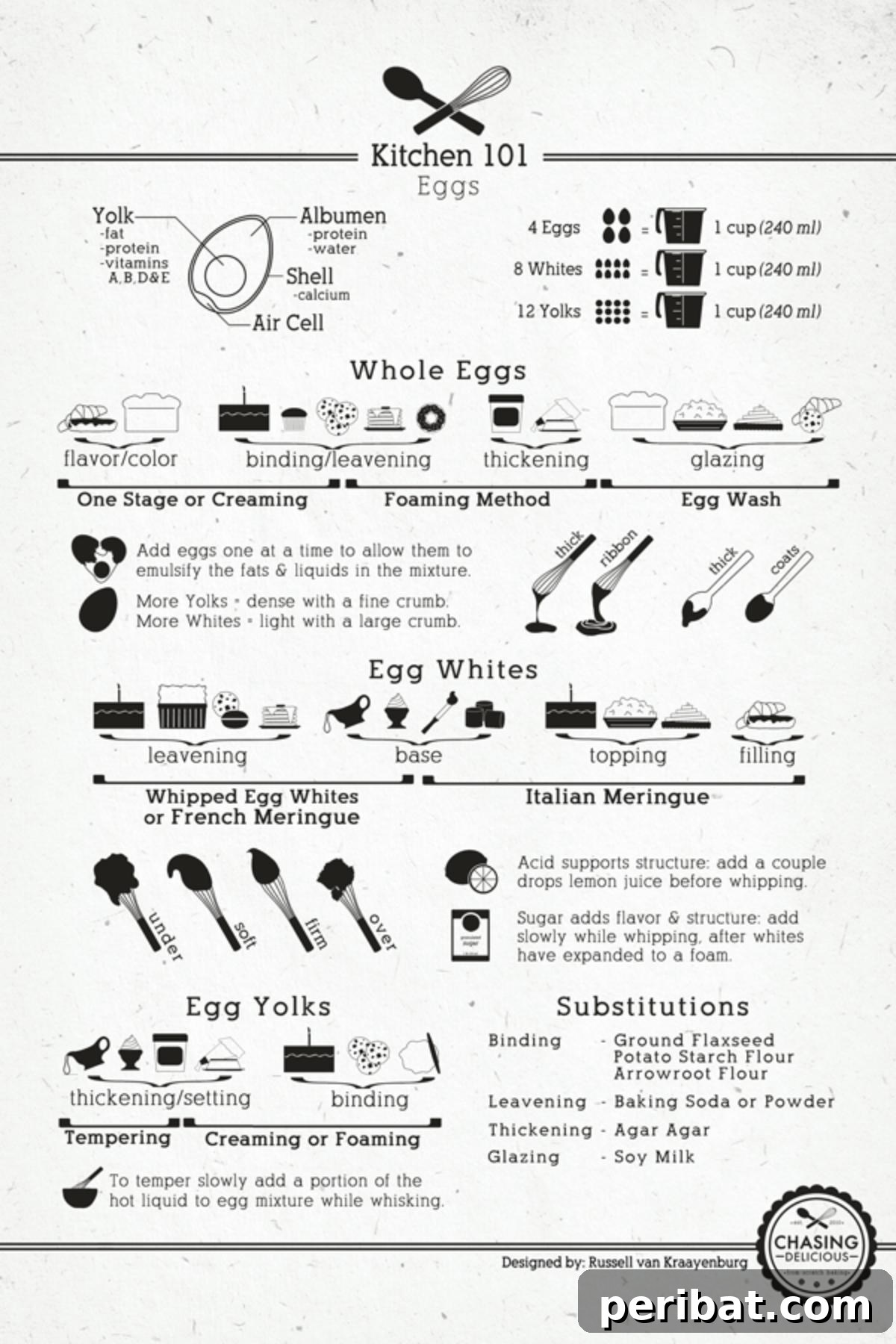 Comprehensive Egg Chart for cooking and baking substitutions, glazes, and preparations.
