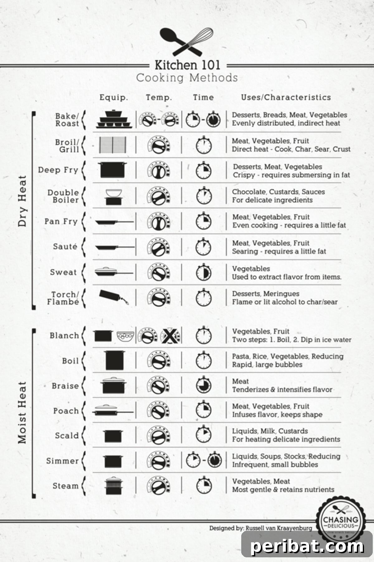 Cooking Methods Chart illustrating various dry and moist heat techniques and their ideal food pairings.