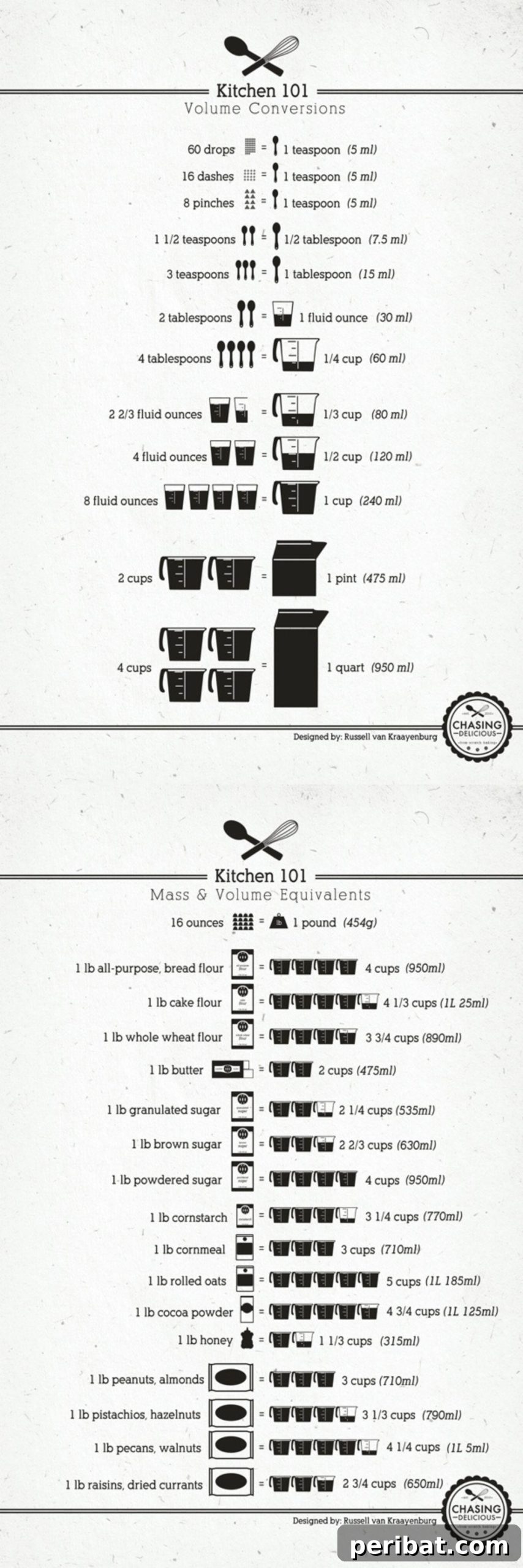 Measurements Chart for converting dry and wet ingredients across different units, ensuring baking and cooking accuracy.