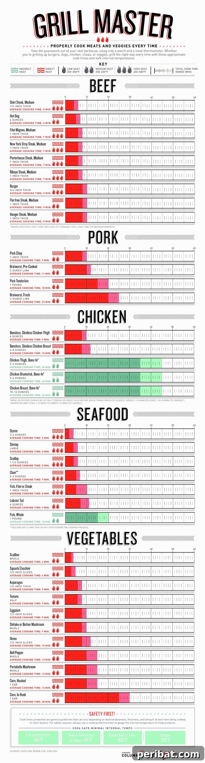 Grilling Guide for perfect meat and vegetable preparation, including temperatures and techniques.