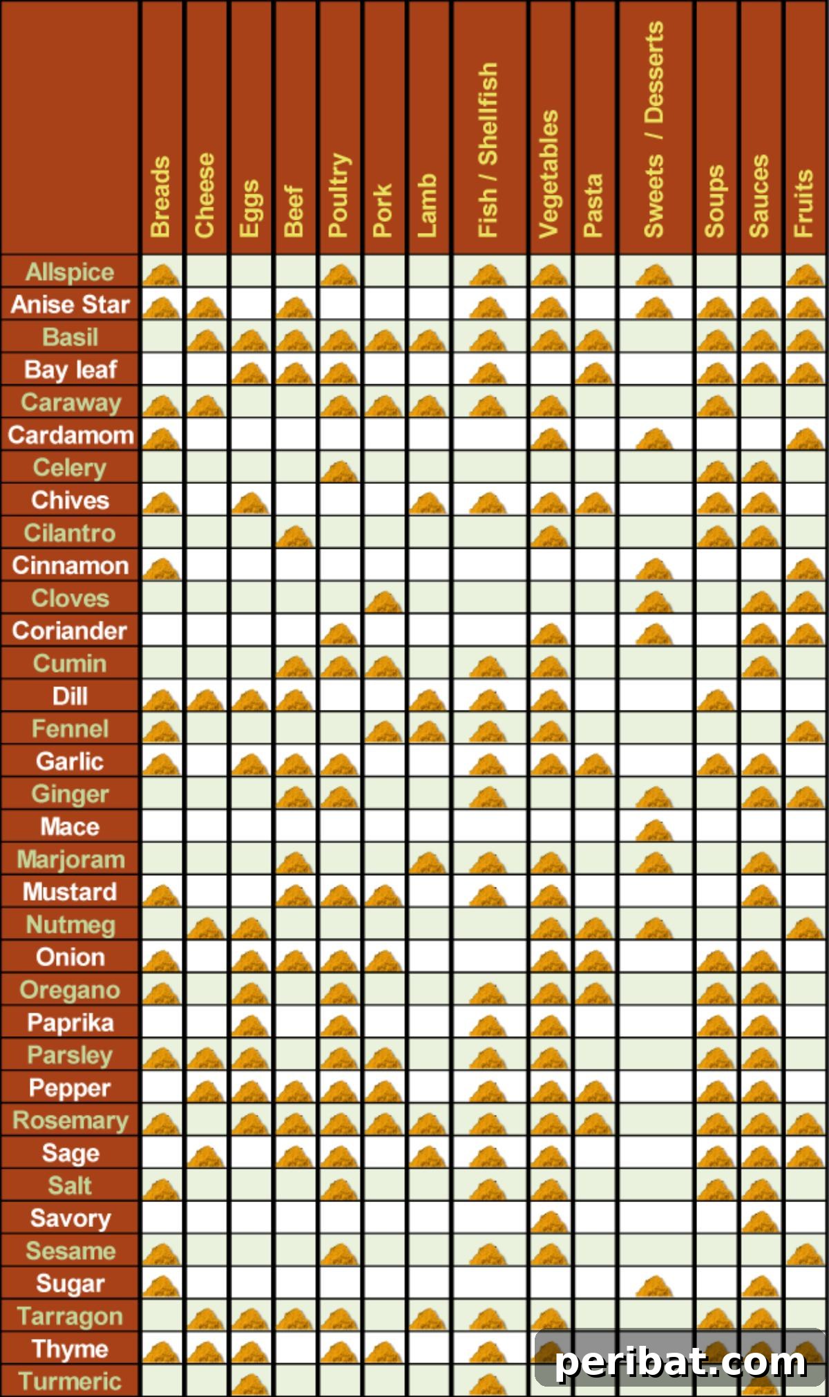 Spices Chart detailing flavor profiles and ideal food pairings for various herbs and spices.