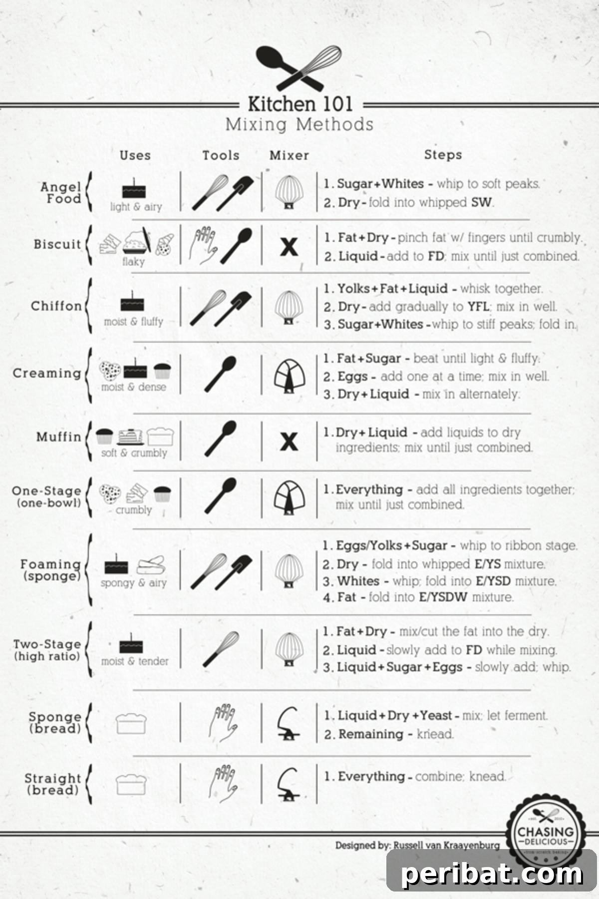 Mixing Methods Chart explaining various techniques for baking and cooking, such as creaming, folding, and whipping.